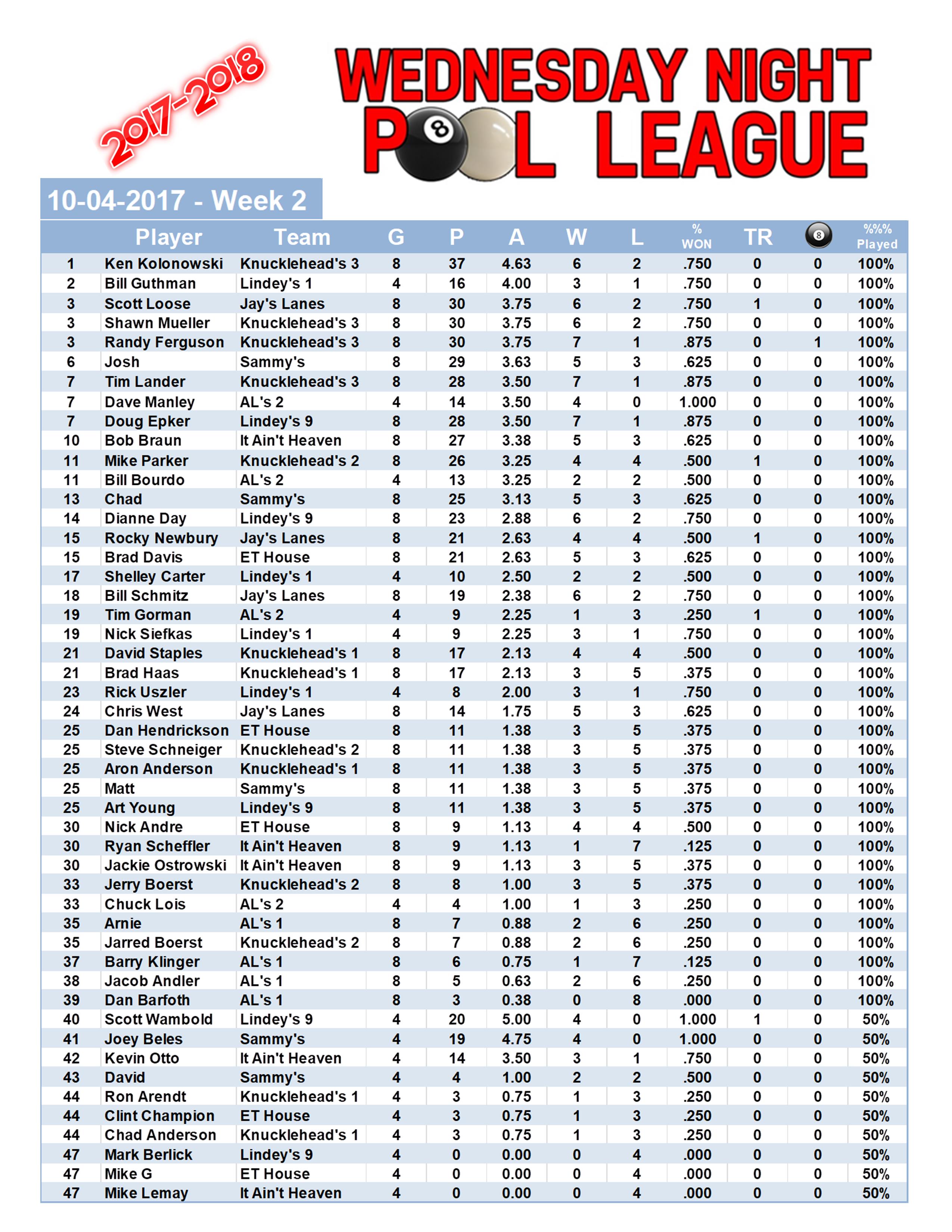 2017-2018 Standings Week 2 Players